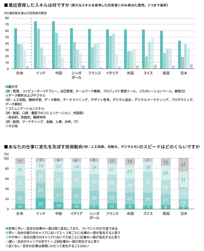 最近習得したスキルは何ですか（新たなスキルを習得した回答者にのみ尋ねた質問。3つまで選択） 全体…働き方（例：管理、コンピューターリテラシー、自己管理、チームワーク構築、プロジェクト管理ツール、コラボレーションツール、瞬発力）：約65% データ解析およびデジタル（例：人工知能、機械学習、データ解析、データマイニング、デザイン思考、デジタル設計、デジタルマーケティング、プログラミング、データ解析）：約40% コミュニケーションスキル（例：接客、口頭・書面でのコミュニケーション、外国語）：約40% 技術的、実践的、職務特有（例：経理、マーケティング、 金融、人事、分析、IT）：約30% その他：約5% インド…働き方：約75% データ解析およびデジタル：約60% コミュニケーションスキル：約30% 技術的、実践的、職務特有：約20% その他：約0% 中国…働き方：約75% データ解析およびデジタル：約55% コミュニケーションスキル：約40% 技術的、実践的、職務特有：約15% その他：約0% シンガポール…働き方：約65% データ解析およびデジタル：約40% コミュニケーションスキル：約30% 技術的、実践的、職務特有：約25% その他：約5% フランス…働き方：約60% データ解析およびデジタル：約35% コミュニケーションスキル：約40% 技術的、実践的、職務特有：約40% その他：約0% イタリア…働き方：約60% データ解析およびデジタル：約50% コミュニケーションスキル：約55% 技術的、実践的、職務特有：約20% その他：約5% 米国…働き方：約60% データ解析およびデジタル：約30% コミュニケーションスキル：約30% 技術的、実践的、職務特有：約30% その他：約5% スイス…働き方：約60% データ解析およびデジタル：約20% コミュニケーションスキル：約40% 技術的、実践的、職務特有：約50% その他：約5% 英国…働き方：約60% データ解析およびデジタル：約25% コミュニケーションスキル：約30% 技術的、実践的、職務特有：約30% その他：約5% 日本…働き方：約45% データ解析およびデジタル：約20% コミュニケーションスキル：約40% 技術的、実践的、職務特有：約30% その他：約5% あなたの仕事に変化を及ぼす技術動向（例：人工知能、自動化、デジタル化）のスピードはどのくらいですか 全体…非常に早い（自分の仕事の一部は常に変化しており、ついていくのが大変である）：10% 早い（自分の残りのキャリアにおいて2～3年ごとに仕事の一部が変化すると思う）：25% やや早い（自分の残りのキャリアにおいて5年ごとに仕事の一部が変化すると思う）：31% 遅い（自分のキャリアの中で1～2回仕事の一部が変化すると思う）：23% 全くなし（自分の仕事は長期にわたって変化することはない）：11% インド…非常に早い：22% 早い：29% やや早い：26% 遅い：16% 全くなし：7% 中国…非常に早い：14% 早い：27% やや早い：32% 遅い：21% 全くなし：6% イタリア…非常に早い：10% 早い：31% やや早い：34% 遅い：18% 全くなし：6% シンガポール…非常に早い：7% 早い：29% やや早い：33% 遅い：24% 全くなし：8% フランス…非常に早い：11% 早い：23% やや早い：34% 遅い：21% 全くなし：11% 米国…非常に早い：9% 早い：23% やや早い：28% 遅い：27% 全くなし：14% スイス…非常に早い：7% 早い：25% やや早い：41% 遅い：20% 全くなし：7% 英国…非常に早い：8% 早い：21% やや早い：28% 遅い：28% 全くなし：15% 日本…非常に早い：5% 早い：15% やや早い：22% 遅い：32% 全くなし：27%