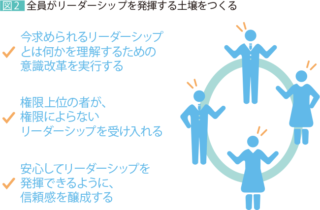 図2 全員がリーダーシップを発揮する土壌を作る 今求められるリーダーシップとは何かを理解するための意識改革を実行する 権限上位の者が、権限によらないリーダーシップを受け入れる 安心してリーダーシップを発揮できるように、信頼感を醸成する