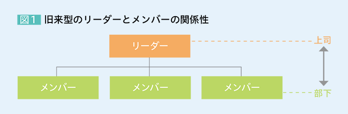 図1 旧来型のリーダーとメンバーの関係性