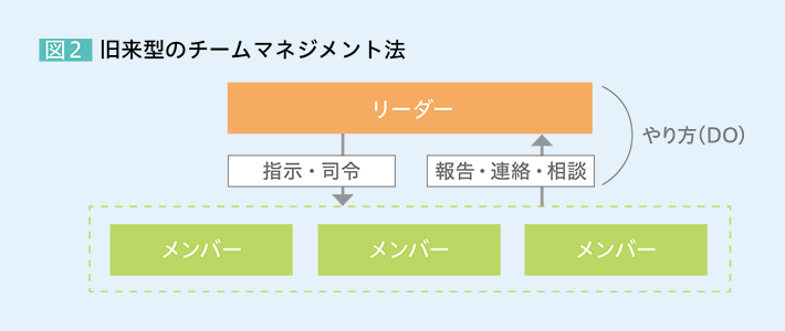 図2 旧来型のチームマネジメント法