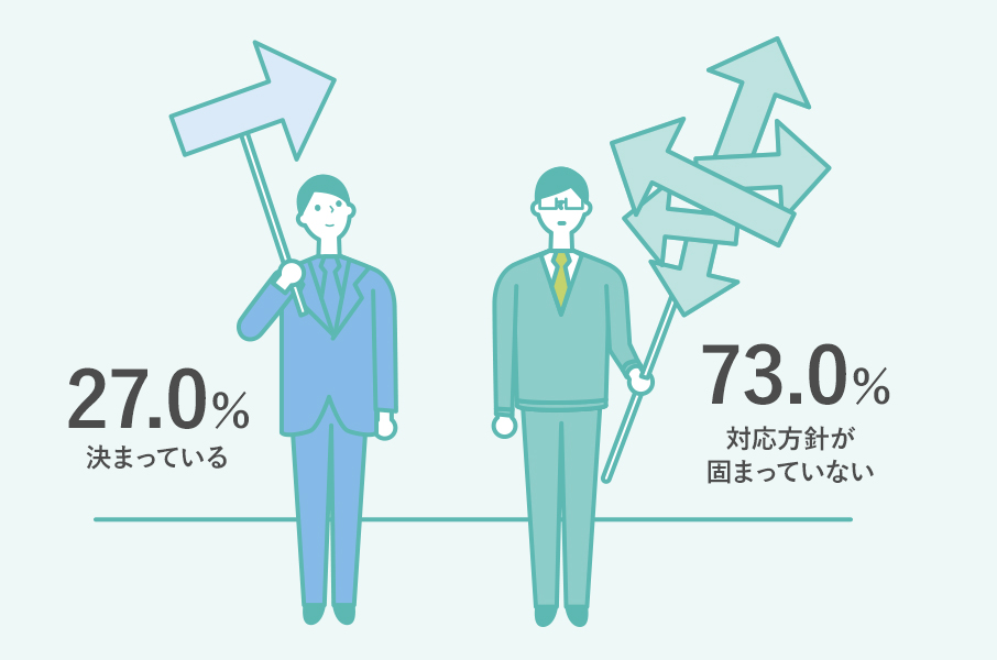 Q1 決まっている：27.0% 対応方針が固まっていない：73.0%