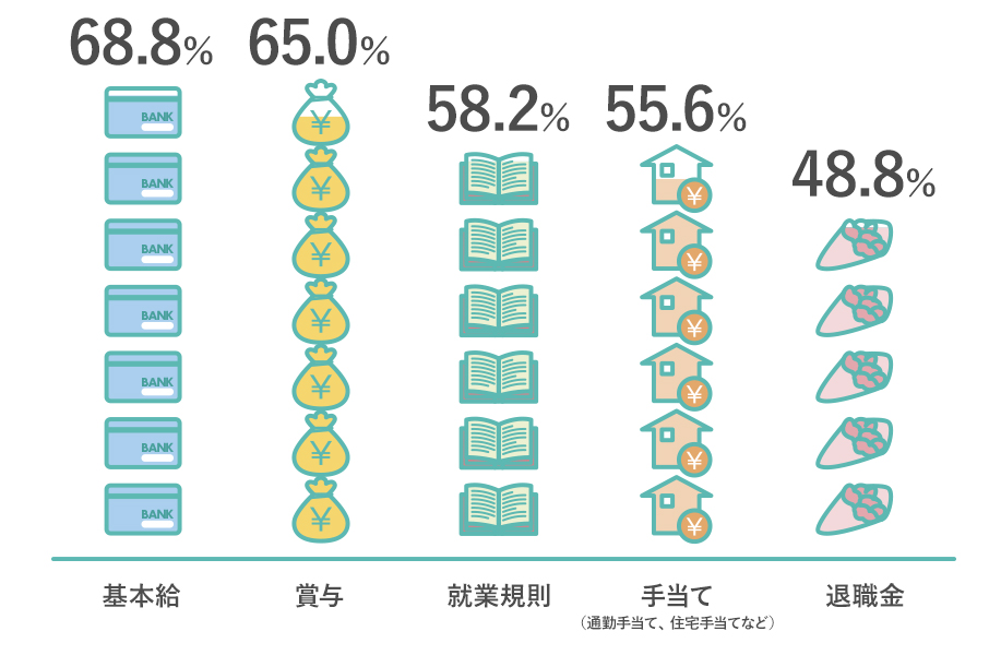 Q2 基本給：68.8% 賞与：65.0% 就業規則：58.2% 手当て（通勤手当て、住宅手当てなど）：55.6% 退職金：48.8%