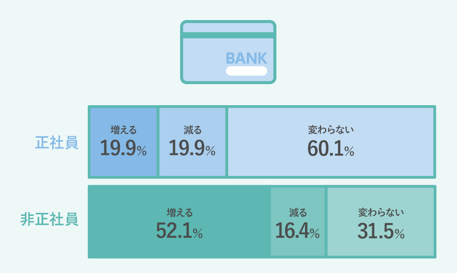 正社員…増える：19.9% 減る：19.9% 変わらない：60.1% 非正社員…増える：52.1% 減る：16.4% 変わらない：31.5%