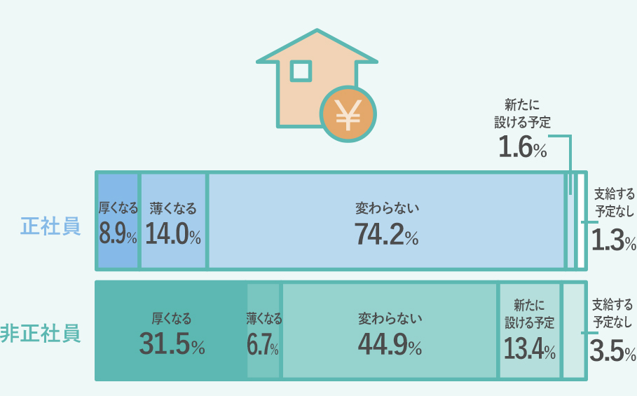 Q5 正社員…厚くなる：8.9% 薄くなる：14.0% 変わらない：74.2% 新たに設ける予定：1.6% 支給する予定なし：1.3% 非正社員…厚くなる：31.5% 薄くなる：6.7% 変わらない：44.9% 新たに設ける予定：13.4% 支給する予定なし：3.5%