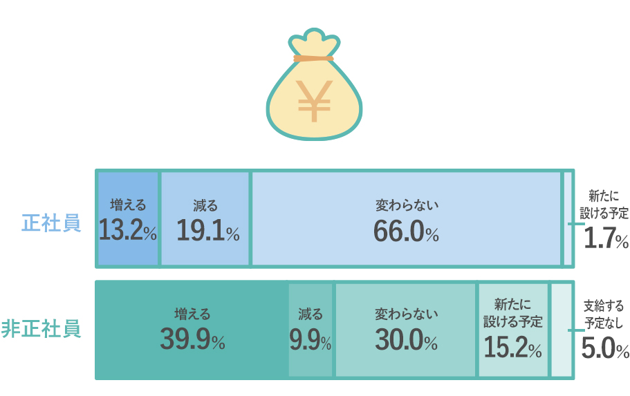 Q4 正社員…増える：13.2% 減る：19.1% 変わらない：66.0% 新たに設ける予定：1.7% 非正社員…増える：39.9％ 減る：9.9% 変わらない：30.0% 新たに設ける予定：15.2% 支給する予定なし：5.0%