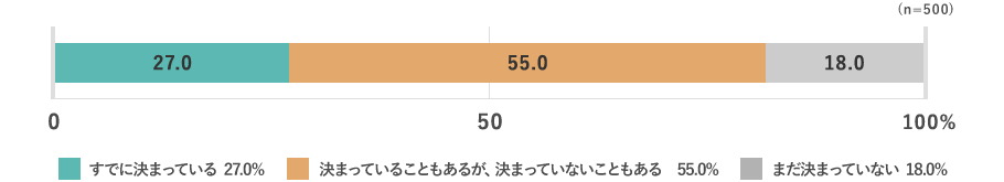 （n=500） すでに決まっている：27.0% 決まっていることもあるが、決まっていないこともある：55.0% まだ決まっていない：18.0%