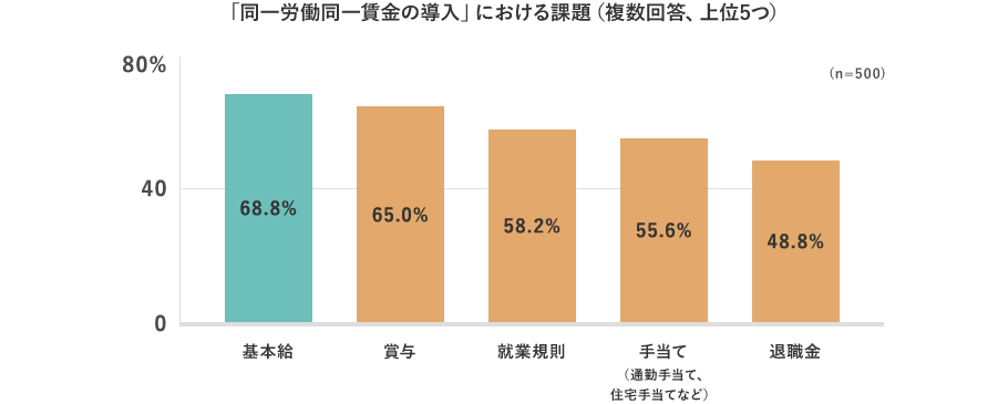 「同一労働同一賃金の導入」における課題（複数回答、上位5つ） （n=500） 基本給：68.8% 賞与：65.0% 就業規則：58.2% 手当て（通勤手当て、住宅手当てなど）：55.6% 退職金：48.8%