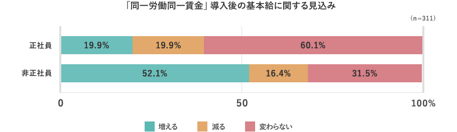 「同一労働同一賃金」導入後の基本給に関する見込み （n=311） 正社員…増える：19.9% 減る：19.9% 変わらない：60.1% 非正社員…増える：52.1% 減る：16.4% 変わらない：31.5%