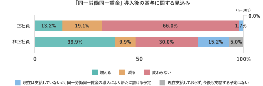 「同一労働同一賃金」導入後の賞与に関する見込み （n=303） 正社員…増える：13.2% 減る：19.1% 変わらない：66.0% 現在は支給していないが、同一労働同一賃金の導入により新たに設ける予定：1.7% 現在支給しておらず、今後も支給する予定はない：0.0% 非正社員…増える：39.9％ 減る：9.9% 変わらない：30.0% 現在は支給していないが、同一労働同一賃金の導入により新たに設ける予定：15.2% 現在支給しておらず、今後も支給する予定はない：5.0%