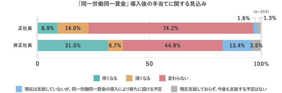 「同一労働同一賃金」導入後の手当てに関する見込み （n=314） 正社員…厚くなる：8.9% 薄くなる：14.0% 変わらない：74.2% 現在は支給していないが、同一労働同一賃金の導入により新たに設ける予定：1.6% 現在支給しておらず、今後も支給する予定はない：1.3% 非正社員…厚くなる：31.5% 薄くなる：6.7% 変わらない：44.9% 現在は支給していないが、同一労働同一賃金の導入により新たに設ける予定：13.4% 現在支給しておらず、今後も支給する予定はない：3.5%