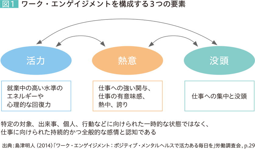 図1 ワーク・エンゲイジメントを構成する３つの要素 活力 就業中の高い水準のエネルギーや心理的な回復力 熱意 仕事への強い関与、仕事の有意味感、熱中、誇り 没頭 仕事への集中と没頭 特定の対象、出来事、個人、行動などに向けられた一時的な状態ではなく、仕事に向けられた持続的かつ全般的な感情と認知である 出典:島津明人（2014）「ワーク・エンゲイジメント:ポジティブ・メンタルヘルスで活力ある毎日を」労働調査会,p.29