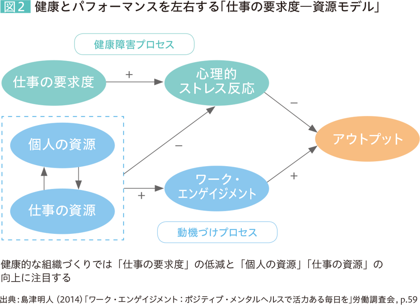 図2 健康とパフォーマンスを左右する「仕事の要求度-資源モデル」 出典:島津明人（2014）「ワーク・エンゲイジメント:ポジティブ・メンタルヘルスで活力ある毎日を」労働調査会,p.59