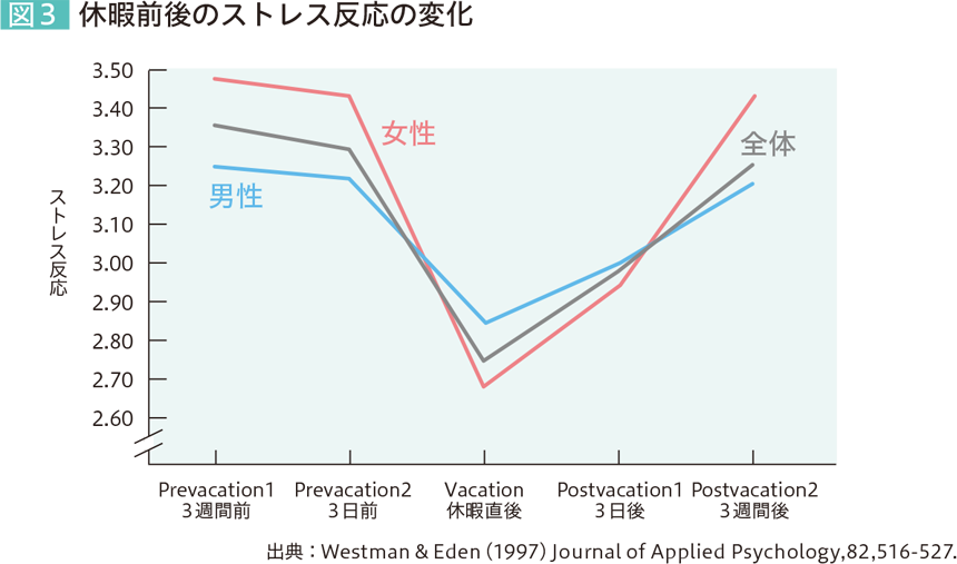 図3 休暇前後のストレス反応の変化 出典:Westman Eden（1997） Journal of Applied Psychology,82,516-527.