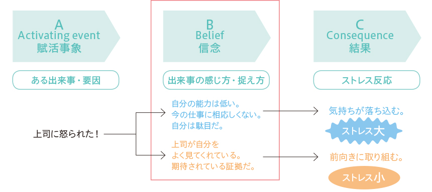 【A Activating event 賦活事象】（ある出来事・要因）「上司に怒られた！」【B Belief 信念】（出来事の感じ方・捉え方）1「自分の能力は低い。今の仕事に相応しくない。自分は駄目だ」2「上司が自分をよく見てくれている。期待されている証拠だ。」【C Consequence 結果】Bで1だった場合「気持ちが落ち込む。ストレス大」Bで2だった場合「前向きに取り組む。ストレス小」