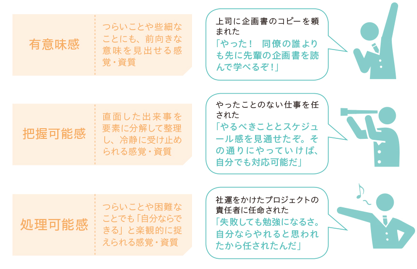 【有意味感】つらいことや些細なことにも、前向きな意味を見出せる感覚・資質（上司に企画書のコピーを頼まれた）「やった！同僚の誰よりも先に先輩の企画書を読んで学べるぞ！」【把握可能感】直面した出来事を要素に分解して整理し、冷静に受け止められる感覚・資質（やったことのない仕事を任された）「やるべきこととスケジュール感を見通せたぞ。その通りにやっていけば、自分でも対応可能だ」【処理可能感】つらいことや困難なことでも「自分ならできる」と楽観的に捉えられる感覚・資質（社運をかけたプロジェクトの責任者に任命された）「失敗しても勉強になるさ。自分ならやれると思われたから任されたんだ」