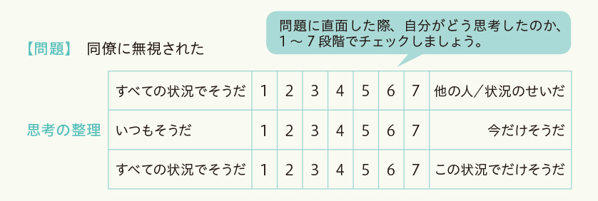 「問題に直面した際、自分がどう思考したのか、1～7段階でチェックしましょう。」【問題】「同僚に無視された」思考の整理　すべての状況でそうだ 1 2 3 4 5 6 7 他の人／状況のせいだ いつもそうだ 1 2 3 4 5 6 7 今だけそうだ すべての状況でそうだ 1 2 3 4 5 6 7 この状況でだけそうだ