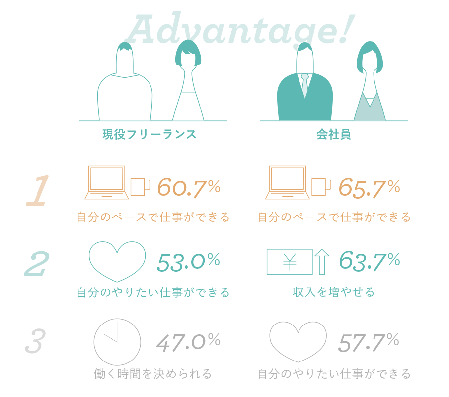 Advantage! 現役フリーランス 1位 60.7% 自分のペースで仕事ができる 2位 53.0% 自分のやりたい仕事ができる 3位 47.0% 働く時間を決められる 会社員 1位 65.7% 自分のペースで仕事ができる 2位 63.7% 収入を増やせる 3位 57.7% 自分のやりたい仕事ができる