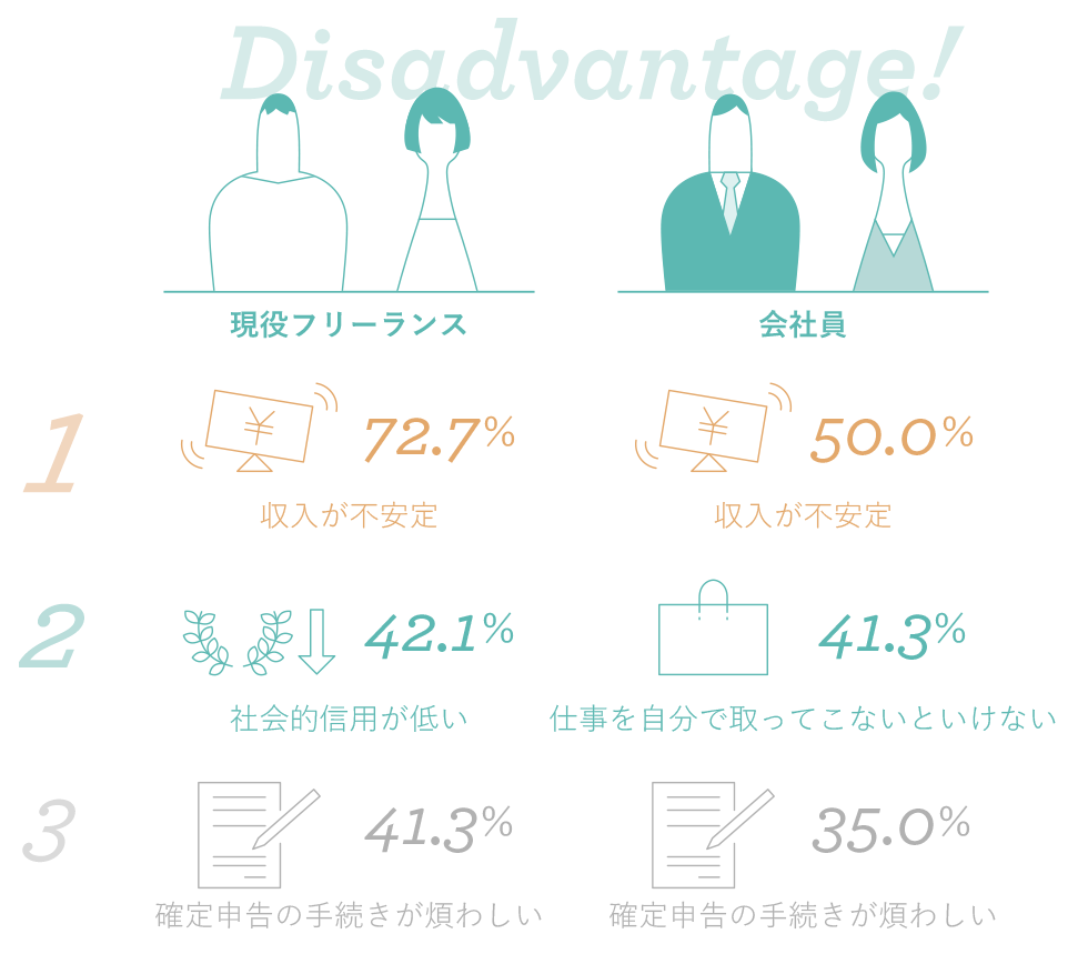 Disadvantage! 現役フリーランス 1位 72.7% 収入が不安定 2位 42.1% 社会的信用が低い 3位 41.3% 確定申告の手続きが煩わしい 会社員 1位 50.0% 収入が不安定 2位 41.3% 仕事を自分で取ってこないといけない 3位 35.0% 確定申告の手続きが煩わしい