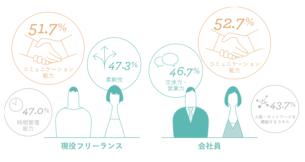 【現役フリーランス】 51.7% コミュニケーション能力 47.3% 柔軟性 47.0% 時間管理能力 【会社員】 52.7% コミュニケーション能力 46.7% 交渉力・営業力 43.7% 人脈・ネットワークを構築するスキル