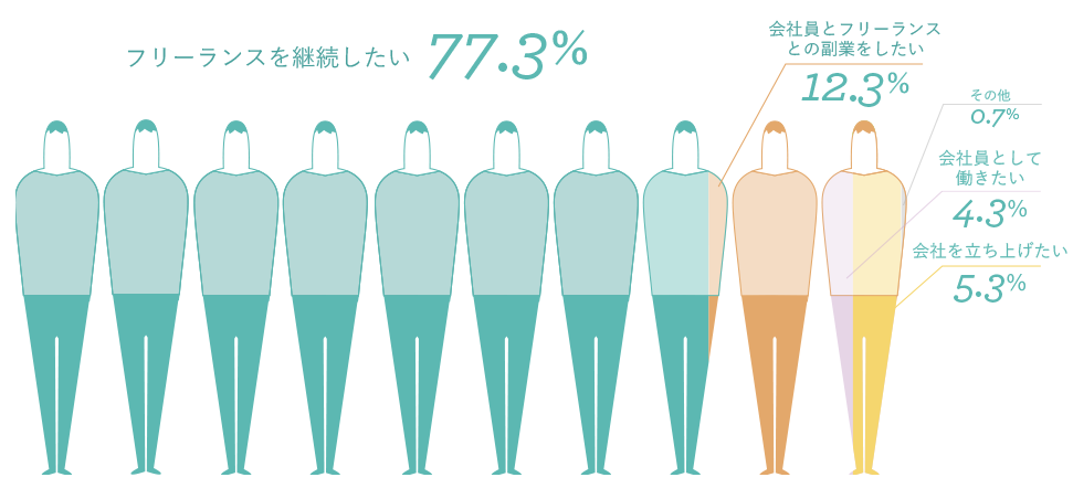 フリーランスを継続したい77.3% 会社員とフリーランスとの副業をしたい12.3% 会社員として働きたい4.3%　会社を立ち上げたい5.3%その他0.7%