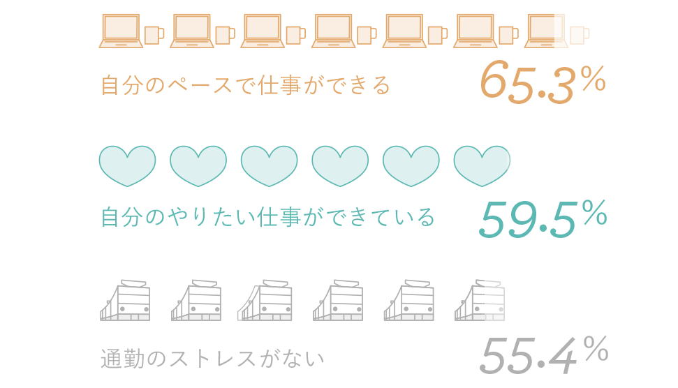 自分のペースで仕事ができる 65.3% 自分のやりたい仕事ができている 59.5% 通勤のストレスがない 55.4%