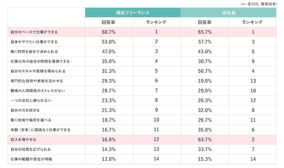 (n=各300、複数回答) 【現役フリーランス】自分のペースで仕事ができる 回答率 60.7% ランキング 1 自身がやりたい仕事ができる 回答率 53.0% ランキング 2 働く時間を自分で決められる 回答率 47.0% ランキング 3 仕事以外の自分の時間を確保できる（ワーク・ライフ・バランスの充実） 回答率 35.0% ランキング 4 自分のスキルや経験を極められる 回答率 31.3% ランキング 5 専門的な技術や資格を活かせる 回答率 29.3% ランキング 6 職場の人間関係のストレスがない 回答率 28.7% ランキング 7 一つの会社に縛られない 回答率 23.3% ランキング 8 自分の力を試せる 回答率 21.3% ランキング 9 働く地域や場所を選べる 回答率 18.7% ランキング 10 年齢（定年）に関係なく仕事ができる 回答率 16.7% ランキング 11 収入を増やせる 回答率 16.0% ランキング 12 自分の知見を広げられる 回答率 14.3% ランキング 13 仕事の範囲や責任が明確 回答率 12.0% ランキング 14 【会社員】自分のペースで仕事ができる 回答率 65.7% ランキング 1 自身がやりたい仕事ができる 回答率 57.7% ランキング 3 働く時間を自分で決められる 回答率 43.0% ランキング 5 仕事以外の自分の時間を確保できる（ワーク・ライフ・バランスの充実） 回答率 30.7% ランキング 9 自分のスキルや経験を極められる 回答率 56.7% ランキング 4 専門的な技術や資格を活かせる 回答率 19.0% ランキング 13 職場の人間関係のストレスがない 回答率 29.0% ランキング 10 一つの会社に縛られない 回答率 20.3% ランキング 12 自分の力を試せる 回答率 32.0% ランキング 8 働く地域や場所を選べる 回答率 26.7% ランキング 11 年齢（定年）に関係なく仕事ができる 回答率 35.0% ランキング 6 収入を増やせる 回答率 63.7% ランキング 2 自分の知見を広げられる 回答率 33.7% ランキング 7 仕事の範囲や責任が明確 回答率 15.3% ランキング 14