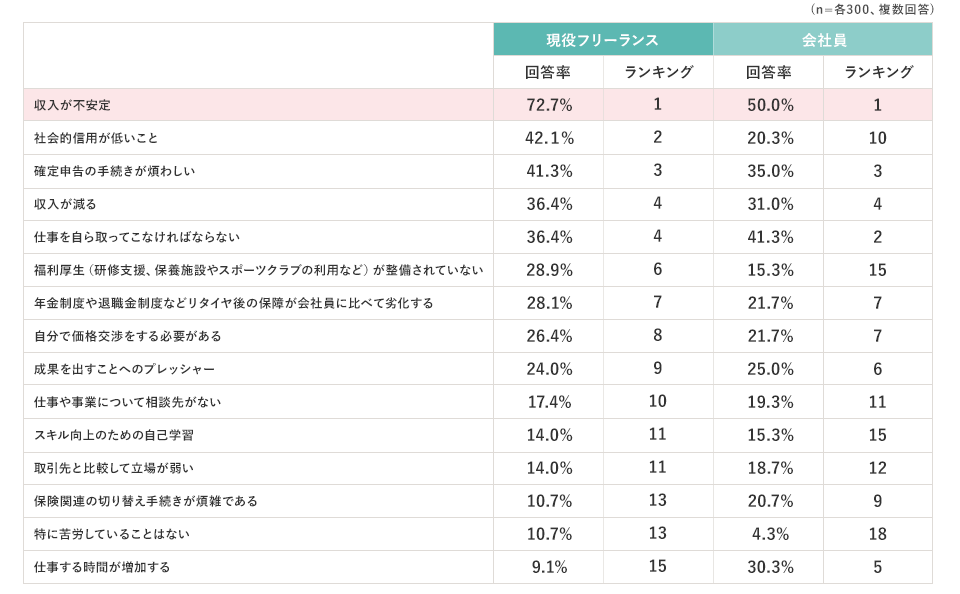 (n=各300、複数回答) 【現役フリーランス】収入が不安定 回答率 72.7% ランキング 1 社会的信用が低いこと 回答率 42.1% ランキング 2 確定申告の手続きが煩わしい 回答率 41.3% ランキング 3 収入が減る 回答率 36.4% ランキング 4 仕事を自ら取ってこなければならない 回答率 36.4% ランキング 4 福利厚生（研修支援、保養施設やスポーツクラブの利用など）が整備されていない 回答率 28.9% ランキング 6 年金制度や退職金制度などリタイヤ後の保障が会社員に比べて劣化する 回答率 28.1% ランキング 7 自分で価格交渉をする必要がある 回答率 26.4% ランキング 8 成果を出すことへのプレッシャー 回答率 24.0% ランキング 9 仕事や事業について相談先がない 回答率 17.4% ランキング 10 スキル向上のための自己学習 回答率 14.0% ランキング 11 取引先と比較して立場が弱い 回答率 14.0% ランキング 11 保険関連の切り替え手続きが煩雑である 回答率 10.7% ランキング 13 特に苦労していることはない 回答率 10.7% ランキング 13 仕事する時間が増加する 回答率 9.1% ランキング 15 【会社員】収入が不安定 回答率 50.0% ランキング 1 社会的信用が低いこと 回答率 20.3% ランキング 10 確定申告の手続きが煩わしい 回答率35.0% ランキング 3 収入が減る 回答率 31.0% ランキング 4 仕事を自ら取ってこなければならない 回答率 41.3% ランキング 2 福利厚生（研修支援、保養施設やスポーツクラブの利用など）が整備されていない 回答率 15.3% ランキング 15 年金制度や退職金制度などリタイヤ後の保障が会社員に比べて劣化する 回答率 21.7% ランキング 7 自分で価格交渉をする必要がある 回答率 21.7% ランキング 7 成果を出すことへのプレッシャー 回答率 25.0% ランキング 6 仕事や事業について相談先がない 回答率 19.3% ランキング 11 スキル向上のための自己学習 回答率 15.3% ランキング 15 取引先と比較して立場が弱い 回答率 18.7% ランキング 12 保険関連の切り替え手続きが煩雑である 回答率 20.7% ランキング 9 特に苦労していることはない 回答率 4.3% ランキング 18 仕事する時間が増加する 回答率 30.3% ランキング 5