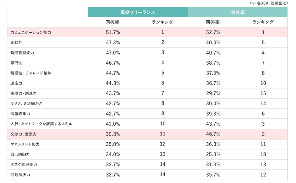 (n=各300、複数回答) 【現役フリーランス】コミュニケーション能力 回答率 51.7% ランキング 1 柔軟性 回答率 47.3% ランキング 2 時間管理能力 回答率 47.0% ランキング 3 専門性 回答率 46.7% ランキング 4 積極性・チャレンジ精神 回答率 44.7% ランキング 5 適応力 回答率 44.3% ランキング 6 表現力・創造力 回答率 43.7% ランキング 7 マメさ、きめ細かさ 回答率 42.7% ランキング 8 情報収集力 回答率 42.7% ランキング 8 人脈・ネットワークを構築するスキル 回答率 41.0% ランキング 10 交渉力、営業力 回答率 39.3% ランキング 11 マネジメント能力 回答率 35.0% ランキング 12 自己制御力 回答率 34.0% ランキング 13 タスク管理能力 回答率 32.7% ランキング 14 問題解決力 回答率 32.7% ランキング 14 【会社員】コミュニケーション能力 回答率 52.7% ランキング 1 柔軟性 回答率 40.0% ランキング 5 時間管理能力 回答率 40.7% ランキング 4 専門性 回答率 38.7% ランキング 7 積極性・チャレンジ精神 回答率 37.3% ランキング 8 適応力 回答率 36.7% ランキング 10 表現力・創造力 回答率 29.7% ランキング 15 マメさ、きめ細かさ 回答率 30.0% ランキング 14 情報収集力 回答率 39.3% ランキング 6 人脈・ネットワークを構築するスキル 回答率 43.7% ランキング 3 交渉力、営業力 回答率 46.7% ランキング 2 マネジメント能力 回答率 36.3% ランキング 11 自己制御力 回答率 25.3% ランキング 18 タスク管理能力 回答率 31.3% ランキング 13 問題解決力 回答率 35.7% ランキング 12