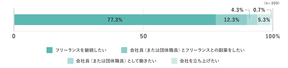 （n=300）フリーランスを継続したい77.3% 会社員（または団体職員）とフリーランスとの副業をしたい12.3% 会社員（または団体職員）として働きたい4.3% 会社を立ち上げたい5.3% 0.7%