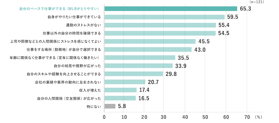 （n=121）自分のペースで仕事ができる（WLBがとりやすい）65.3% 自身がやりたい仕事ができている 59.5% 通勤のストレスがない 55.4% 仕事以外の自分の時間を確保できる 54.5% 上司や同僚などとの人間関係にストレスを感じなくてよい 45.5% 仕事をする場所（勤務地）が自分で選択できる 43.0% 年齢に関係なく仕事ができる（定年に関係なく働きたい） 35.5% 自分の知見や視野が広がった 33.9% 自分のスキルや経験を向上させることができる 29.8% 会社の業績や業界の動向に左右されない 20.7% 収入が増えた 17.4% 自分の人間関係（交友関係）が広がった 16.5% 特にない 5.8%