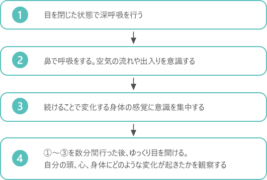 1 目を閉じた状態で深呼吸を行う 2 鼻で呼吸をする。空気の流れや出入りを意識する 3 続けることで変化する身体の感覚に意識を集中する 4 ①～③を数分間行った後、ゆっくり目を開ける。自分の頭、心、身体にどのような変化が起きたかを観察する