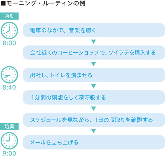 モーニング・ルーティンの例 通勤 8:00 電車のなかで、音楽を聴く → 会社近くのコーヒーショップで、ソイラテを購入する → 8:40 出社し、トイレを済ませる → 1分間の瞑想をして深呼吸する → 始業 9:00 スケジュールを見ながら、1日の段取りを確認する → メールを立ち上げる