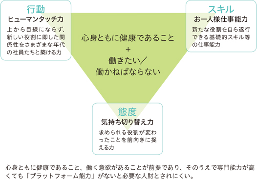 心身ともに健康であること+働きたい/働かねばならない 行動 ヒューマンタッチ力 上から目線にならず、新しい役割に即した関係性をさまざまな年代の社員たちと築ける力 スキル お一人様仕事能力 新たな役割を自ら遂行できる基礎的スキル等の仕事能力 態度 気持ち切り替え力 求められる役割が変わったことを前向きに捉える力 心身ともに健康であること、働く意欲があることが前提であり、そのうえで専門能力が高くても「プラットフォーム能力」がないと必要な人財とされにくい。