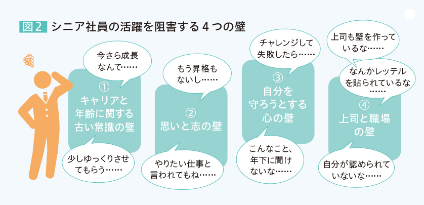 図2 シニア社員の活躍を阻害する4つの壁 1・キャリアと年齢に関する古い常識の壁「今さら成長なんて」「少しゆっくりさせてもらう」2・思いと志の壁「もう昇格もないし」「やりたい仕事と言われてもね」3・自分を守ろうとする心の壁「チャレンジして失敗したら」「こんなこと、年下に聞けないな」4・上司と職場の壁「上司も壁を作っているな」「なんかレッテルを貼られているな」「自分が認められていないな」