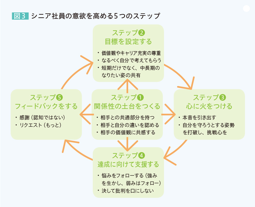 図3 シニア社員の意欲を高める5つのステップ 「ステップ1 関係性の土台をつくる」・相手との共通部分を持つ・相手と自分の違いを認める・相手の価値観に共感する「ステップ2 目標を設定する」・価値観やキャリア充実の尊重・なるべく自分で考えてもらう・短期だけでなく、中長期のなりたい姿の共有「ステップ3 心に火をつける」・本音を引き出す・自分を守ろうとする姿勢を打破し、挑戦心を「ステップ4 達成に向けて支援する」・悩みをフォローする（強みを生かし、弱みはフォロー）・決して批判を口にしない「ステップ5 フィードバックをする」・感謝（認知ではない）・リクエスト（もっと）