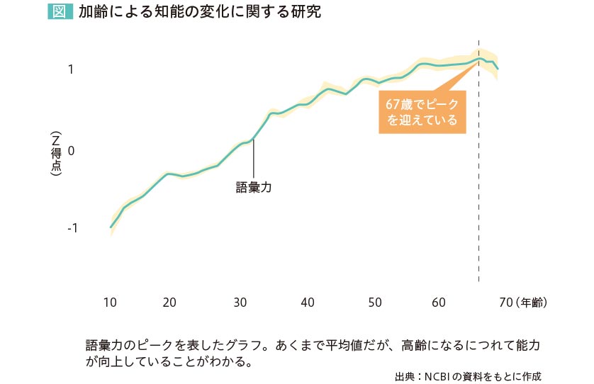 図 加齢による知能の変化に関する研究　語彙力が67歳でピークを迎えている 語彙力のピークを表したグラフ。あくまで平均値だが、高齢になるにつれて能力が向上していることがわかる。 出典：NCBIの資料をもとに作成