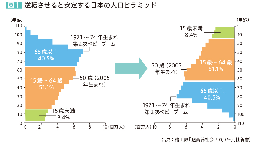 図1 逆転させると安定する日本の人口ピラミッド 65歳以上40.5% 1971～74年生まれ 第2次ベビーブーム 15～64歳51.1% 50歳（2005年生まれ） 15歳未満8.4% 出典：檜山敦『超高齢社会 2.0』（平凡社新書）