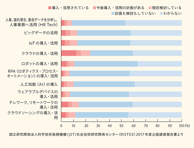 図2 日本の職場における各種ITの導入・活用状況 人事、福利厚生、勤怠データを分析し、人事業務へ活用（HR Tech）：導入・活用されている 約3% 今後導入・活用の計画がある 約2% 現在検討している 約4% 計画も検討もしていない 約42% わからない 約48%、ビックデータの活用：導入・活用されている 約4% 今後導入・活用の計画がある 約3% 現在検討している 約5% 計画も検討もしていない 約42% わからない 約46%、IoTの導入・活用：導入・活用されている 約2% 今後導入・活用の計画がある 約3% 現在検討している 約7% 計画も検討もしていない 約42% わからない 約46%、クラウドの導入・活用：導入・活用されている 約12% 今後導入・活用の計画がある 約3% 現在検討している 約6% 計画も検討もしていない 約32% わからない 約46%、ロボットの導入・活用：導入・活用されている 約5% 今後導入・活用の計画がある 約2% 現在検討している 約5% 計画も検討もしていない 約51% わからない 約37%、RPA（ロボティクス・プロセス・オートメーション）の導入・活用：導入・活用されている 約2% 今後導入・活用の計画がある 約2% 現在検討している 約4% 計画も検討もしていない 約57% わからない 約45%、人工知能（AI）の導入：導入・活用されている 約3% 今後導入・活用の計画がある 約3% 現在検討している 約5% 計画も検討もしていない 約60% わからない 約39%、ウェアラブルデバイスの導入・活用：導入・活用されている 約1% 今後導入・活用の計画がある 約1% 現在検討している 約4% 計画も検討もしていない 約50% わからない 約44%、テレワーク、リモートワークの導入・活用：導入・活用されている 約5% 今後導入・活用の計画がある 約3% 現在検討している 約5% 計画も検討もしていない 約46% わからない 約41%、クラウドソーシングの導入・活用：導入・活用されている 約4% 今後導入・活用の計画がある 約2% 現在検討している 約5% 計画も検討もしていない 約45% わからない 約45% 国立研究開発法人科学技術振興機構（JST）社会技術研究開発センター（RISTEX）2017年度企画調査報告書より
