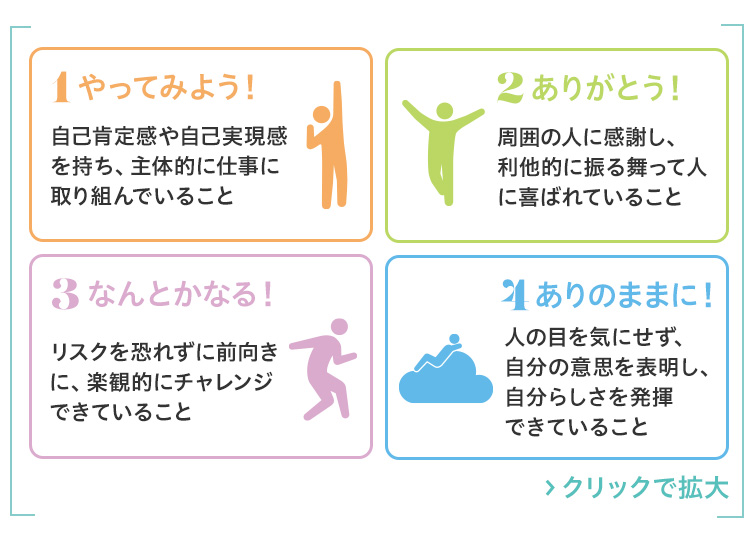 1 やってみよう！ 自己肯定感や自己実現感を持ち、主体的に仕事に取り組んでいること 2 ありがとう！ 周囲の人に感謝し、利他的に振る舞って人に喜ばれていること 3 なんとかなる！ リスクを恐れずに前向きに、楽観的にチャレンジできていること 4 ありのままに！ 人の目を気にせず、自分の意思を表明し、自分らしさを発揮できていること:クリックで拡大