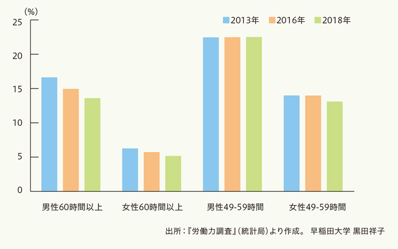 男性60時間以上 2013年約16% 2016年約15% 2018年約14% 女性60時間以上 2013年約7% 2016年約6% 2018年約5% 男性49-59時間 2013年約23% 2016年約23% 2018年約23% 女性49-59時間 2013年約14% 2016年約14% 2018年約13% 出所:「労働力調査」（統計局）よリ作成。早稲田大学 黒田祥子