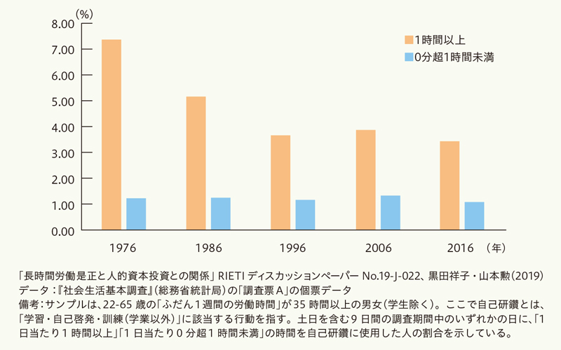 1976 1時間以上:約7.3% 0分超1時間未満:約1.2% 1986 1時間以上:約5.2% 0分超1時間未満:約1.3% 1996 1時間以上:約3.9% 0分超1時間未満:約1.2% 2006 1時間以上:約4.2% 0分超1時間未満:約1.4% 2016 1時間以上:約3.6% 0分超1時間未満:約1% 「長時間労働是正と人的資本投資との関係」 RIETI ディスカッションペーパー No.19-J-022、 黒田祥子・山本勲（2019）　データ：『社会生活基本調査』（総務省統計局）の「調査票A」の個票データ　備考：サンプルは、22-65 歳の「ふだん1週間の労働時間」が35 時間以上の男女（学生除く）。ここで自己研鑽とは、「学習・自己啓発・訓練（学業以外）」に該当する行動を指す。土日を含む9 日間の調査期間中のいずれかの日に、「1日当たり1 時間以上」「1 日当たり0 分超1 時間未満」の時間を自己研鑽に使用した人の割合を示している。