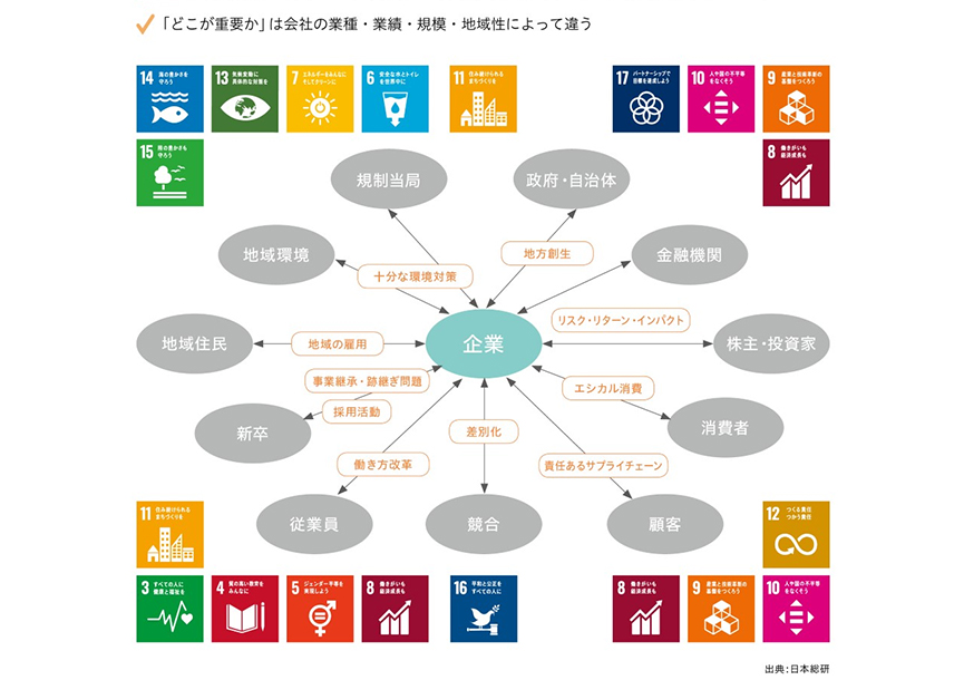 企業はさまざまなステークホルダーとの関係性から、SDGsを自分事化していくことを表す図 出典：日本総研