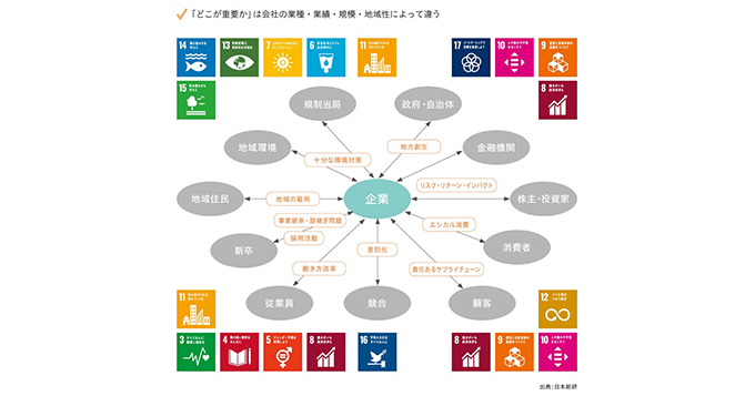 企業はさまざまなステークホルダーとの関係性から、SDGsを自分事化していくことを表す図 出典：日本総研