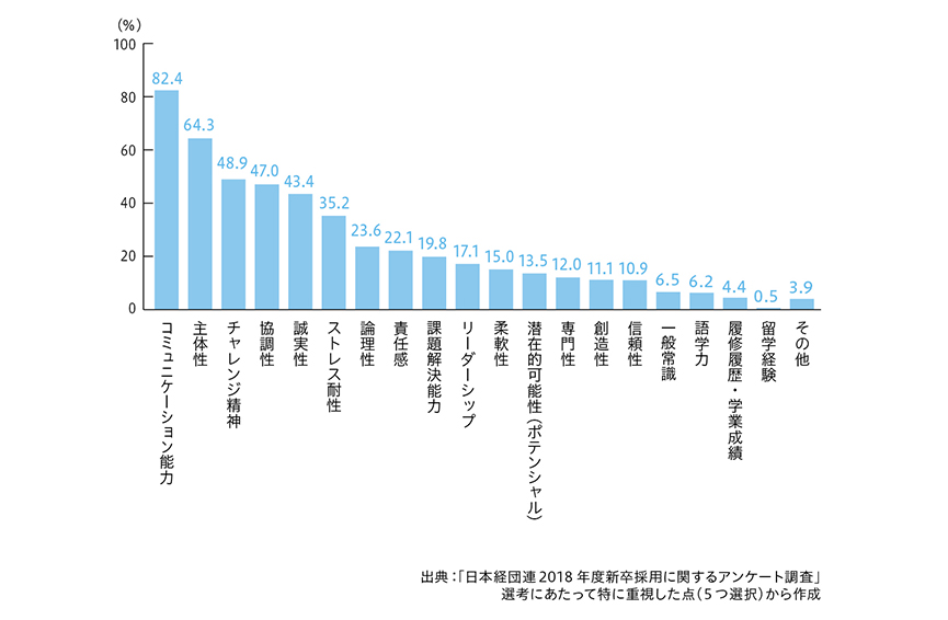 コミュニケーション能力82.4% 主体性64.3% チャレンジ精神48.9% 協調性47.0% 誠実性43.4% ストレス耐性35.2% 論理性23.6% 責任感22.1% 課題解決能力19.8% リーダーシップ17.1% 柔軟性15.0% 潜在的可能性（ポテンシャル）13.5% 専門性12.0% 創造性11.1% 信頼性10.9% 一般常識6.5% 語学力6.2% 履修履歴・学業成績4.4% 留学経験0.5% その他3.9% 出典：「日本経団連2018年度新卒採用に関するアンケート調査」 選考にあたって特に重視した点（5つ選択）から作成