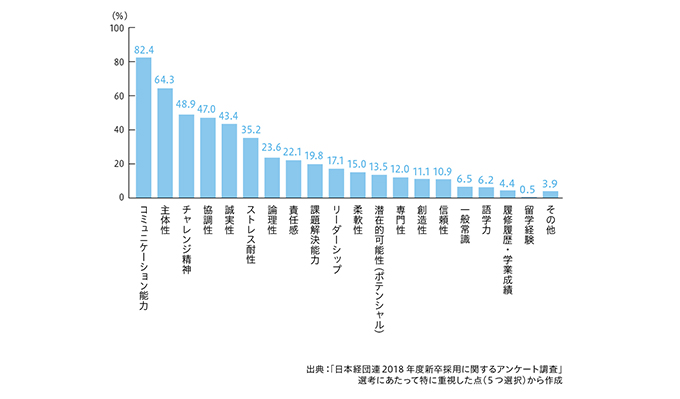 コミュニケーション能力82.4% 主体性64.3% チャレンジ精神48.9% 協調性47.0% 誠実性43.4% ストレス耐性35.2% 論理性23.6% 責任感22.1% 課題解決能力19.8% リーダーシップ17.1% 柔軟性15.0% 潜在的可能性（ポテンシャル）13.5% 専門性12.0% 創造性11.1% 信頼性10.9% 一般常識6.5% 語学力6.2% 履修履歴・学業成績4.4% 留学経験0.5% その他3.9% 出典：「日本経団連2018年度新卒採用に関するアンケート調査」 選考にあたって特に重視した点（5つ選択）から作成