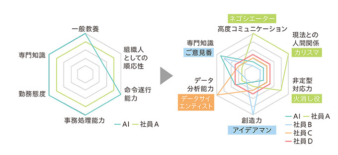 能力のレーダーチャートはゼネラリスト型からエキスパート型へ