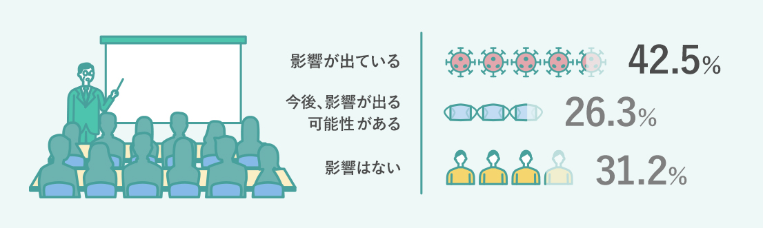 影響が出ている42.5% 今後、影響が出る可能性がある26.3% 影響はない31.2%