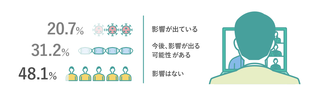 影響が出ている20.7% 今後、影響が出る可能性がある31.2% 影響はない48.1%