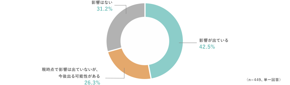 影響が出ている42.5% 現時点で影響は出ていないが、今後出る可能性がある26.3% 影響はない31.2% （n=449、単一回答）