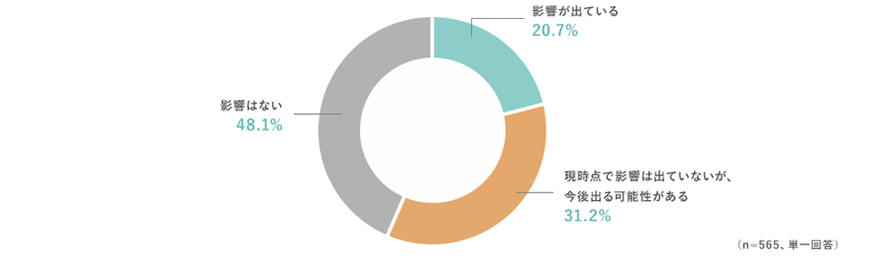 影響が出ている20.7% 現時点で影響は出ていないが、今後出る可能性がある31.2% 影響はない48.1%（n=565、単一回答）